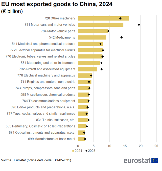 Horizontal bar chart with scatter plots showing EU most exported goods to China in euro billions. Twenty products are named with the bars representing the year 2024 and the scatter plots representing the year 2023.