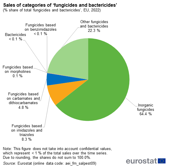 File:Fig4 Sales of categories of ‘fungicides and bactericides’ (% share of total ‘fungicides and bactericides’, EU, 2022).png