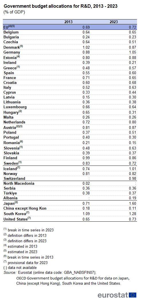 Table showing government budget allocations for R&D in percentage of GDP for the EU, individual EU Member States, Norway, Switzerland, Serbia, Türkiye, Albania, Japan, South Korea and the United States. Each country has two columns with data for the years 2013 and 2023.