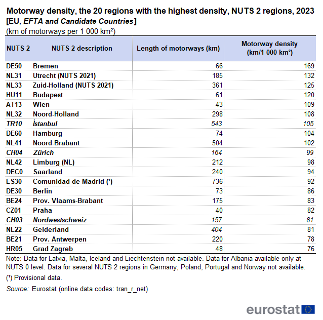 Table showing motorway density as kilometres of motorways per thousand square kilometres in the 20 NUTS 2 regions of the EU Member States, EFTA and Candidate Countries with the highest density for the year 2023.