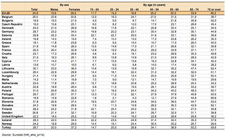 File:Share of persons aged 15 and over declaring moderate, severe or very severe bodily pain, 2014 or nearest year (¹) (%) Health2017.png