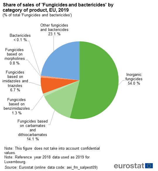 File:Fig3 Share of sales of 'Fungicides and bactericides' by category of product, EU, 2019 (% of total 'Fungicides and bactericides').png