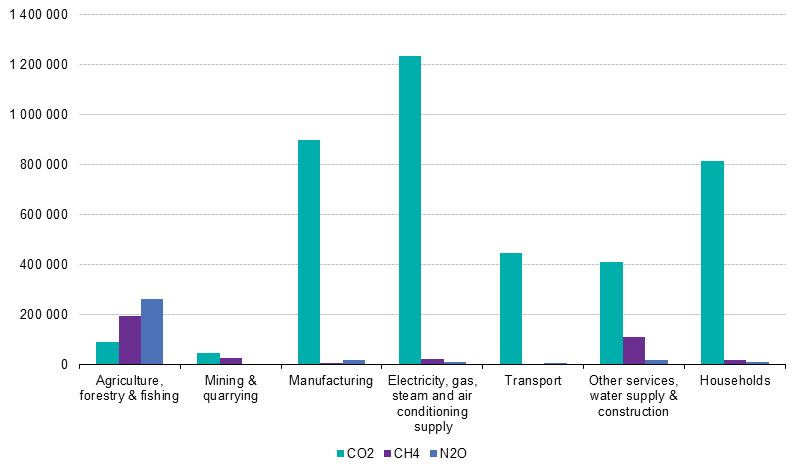 File:Greenhouse gas emissions by economic activity and by pollutant, EU-27, 2011 (1000 tonnes of CO2 equivalents).png