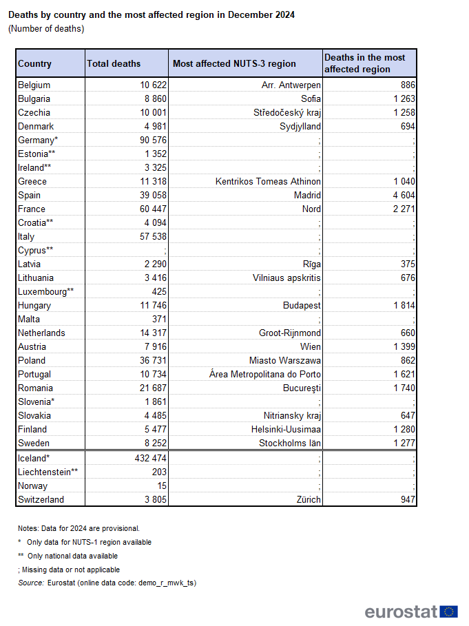 Table showing deaths by country and the most affected NUTS 3 regions in December 2024 as number of deaths in individual EU countries and EFTA countries.