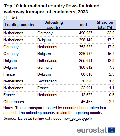 Table showing top ten international loading and unloading country flows for inland waterway transport of containers as TEUs and based on percentage share on total for the year 2023.