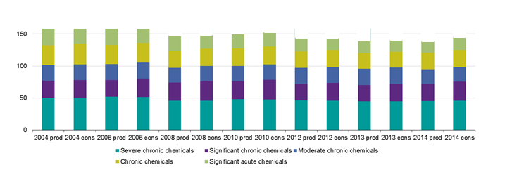 File:A5 Hartmut 5 Consumption of environmental harmful chemicals, EU-28, 2004–14 (¹) (2004 = 100).png