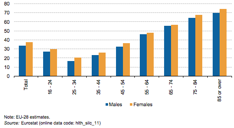 File:Share of persons aged 16 and over with long-standing (chronic) health problems, by sex and age, EU-28, 2016 (%) Health2017.png