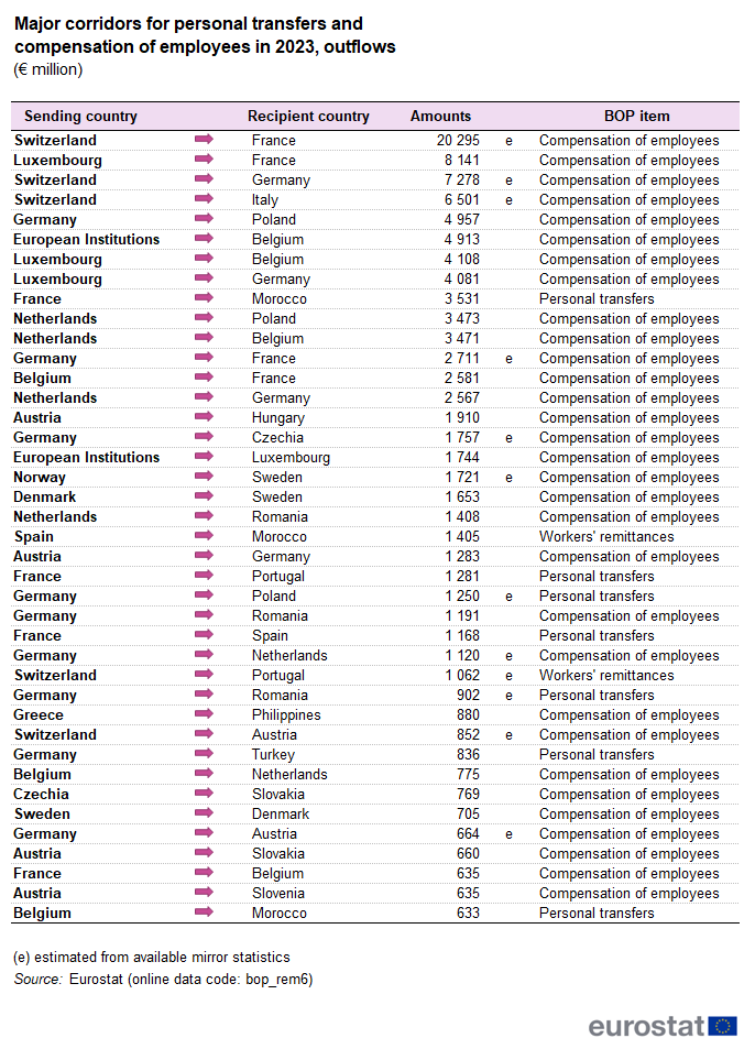 Table showing major corridors for personal transfers and compensation of employees in 2023 as outflows in euro millions. The sending country, recipient country, amounts and BOP item are shown.
