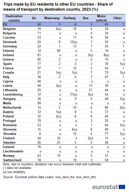 A table showing the trips made by EU residents to other EU countries as a percentage share of means of transport by destination country in 2023 in the EU, EU Member States and some of the EFTA countries. The columns show air, waterway, railway, bus, motor vehicle and other.