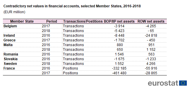 File:Contradictory net values in financial accounts, selected Member States, 2016-2018 (EUR million).png