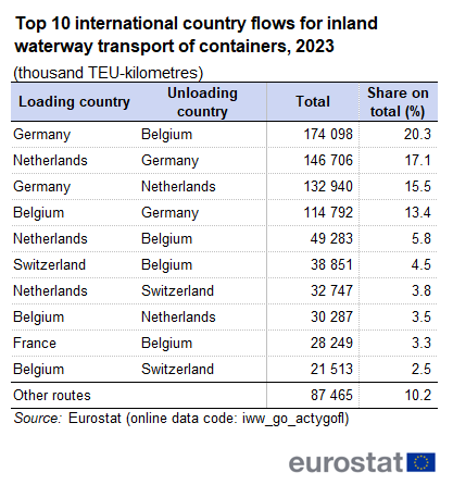 Table showing top ten international loading and unloading country flows for inland waterway transport of containers as thousand TEU-kilometres and based on percentage share on total for the year 2023.