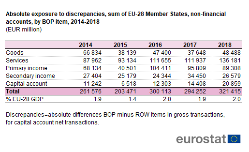 File:Absolute exposure to discrepancies, sum of EU-28 Member States, non-financial accounts, by BOP item, 2014-2018 (EUR million)-06052019.png