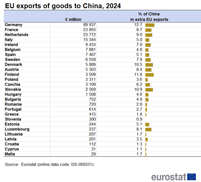 Table showing EU exports of goods to China for individual EU countries in euro millions and percentages of China in extra-EU exports for the year 2024.