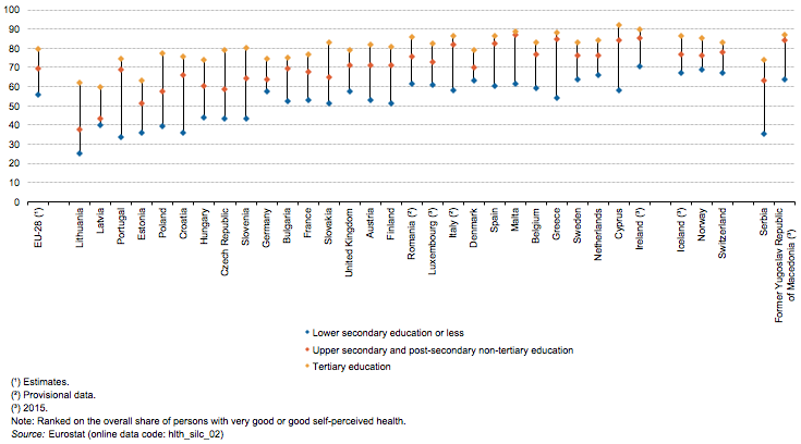 File:Share of persons aged 16 and over with very good or good self-perceived health, by educational attainment level, 2016 (%) Health2017.png