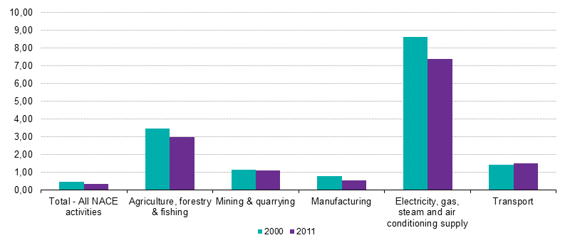 File:Greenhouse gas intensity by economic activity, EU-27, 2000 and 2011 (kg of greenhouse gas per EUR).png
