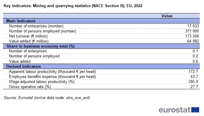 A table on key indicators, Mining and quarrying statistics for NACE Section B in the EU for 2022. The table shows the values for main indicators, the share in business economy total and derived indicators.