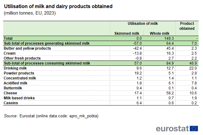 Table showing utilisation of milk and dairy products obtained in million tonnes in the EU for the year 2022.