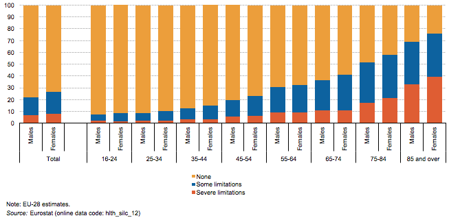File:Share of persons aged 16 and over with self-reported long-standing limitations in usual activities due to health problems, by sex and age, EU-28, 2016 (%) Health2017.png