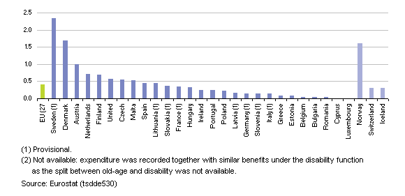 File:Expenditure on care for the elderly 2008 (% of GDP).PNG