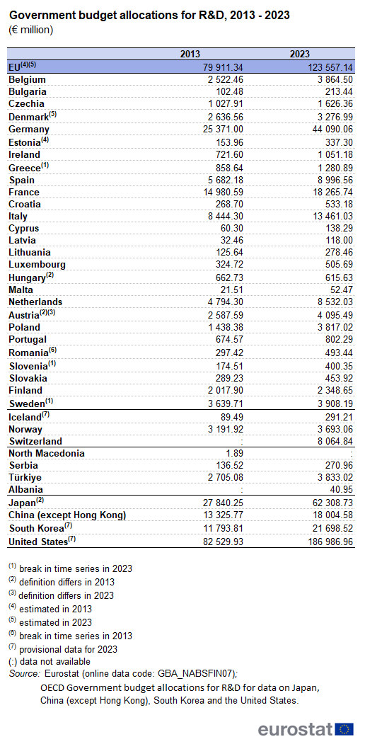 Table showing government budget allocations for R&D in euro millions for the EU, individual EU Member States, Iceland, Norway, Switzerland, Serbia, Türkiye, Japan, South Korea and the United States. Each country has two columns with data for the years 2013 and 2023.