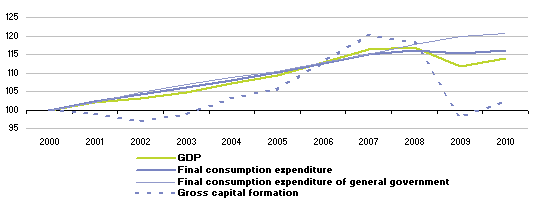File:Consumption expenditure and gross capital formation at constant prices EU-27 (2000=100) 2010.png