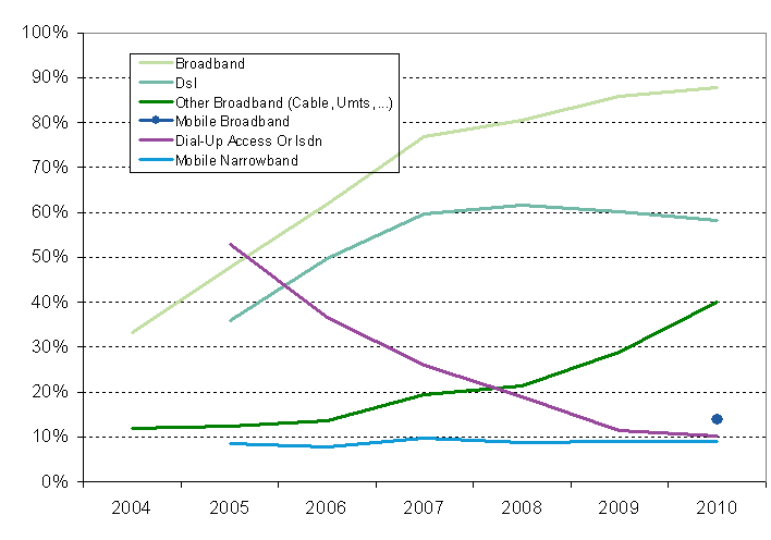 File:Types of Internet connections at home in EU, 2004 – 2010 (% of households with internet connection.PNG