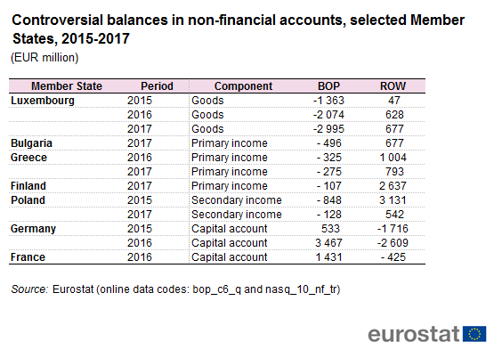File:Controversial balances in the non-financial accounts, selected Member States, 2015-2017 (EUR million) Member State.png