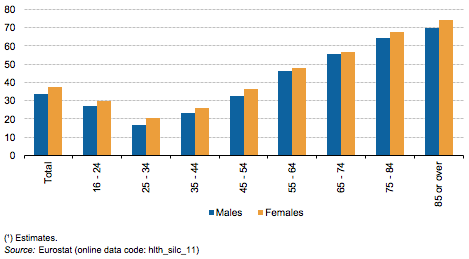 File:Share of persons aged 16 and over with long-standing (chronic) health problems, by sex and age, EU-28, 2016 (¹) (%) Health2017.png