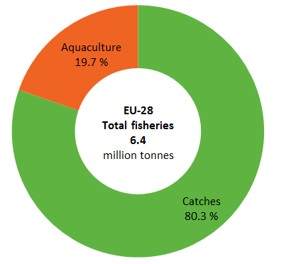 File:Aquaculture production and fish catches, EU-28, 2015 (% of total fisheries production, tonnes live weight).png