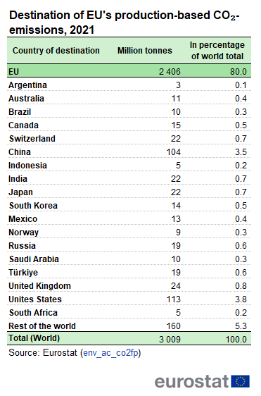 a table showing the destination of EU's production-based CO₂-emissions in 2021 by country of destination. In the EU and some countries in the rest of the world.