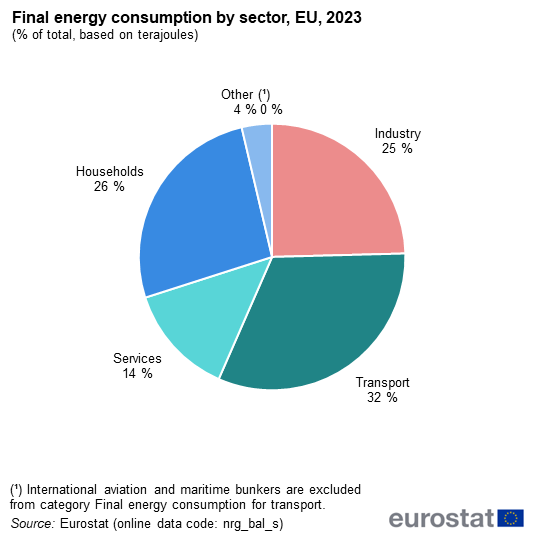 Pie chart showing final energy consumption by sector as percentage of total based on terajoules in the year 2023.