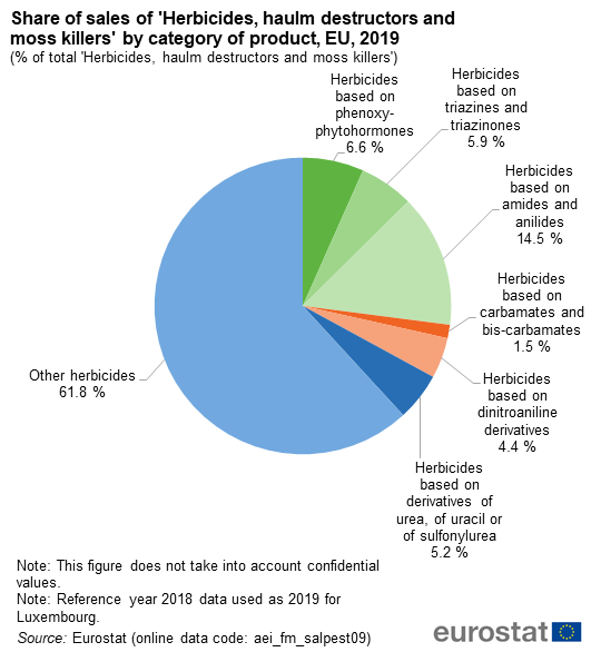 File:Fig4 Share of sales of 'Herbicides, haulm destructors and moss killers' by category of product, EU, 2019 (% of total 'Herbicides, haulm destructors and moss killers').png