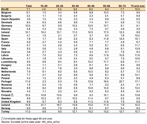 File:Share of the population reporting that they had chronic depression, by age, 2014 (%) HLTH18.png