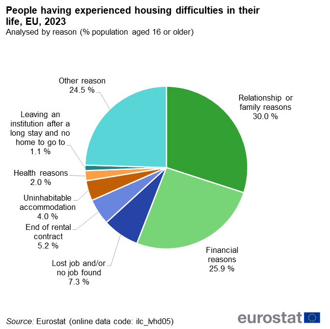 A pie chart showing the share of people in the EU havn experienced housing difficulties in their life, as reported in 2023. Data are analysed by reason and shown as percentage of the population aged 16 or older.