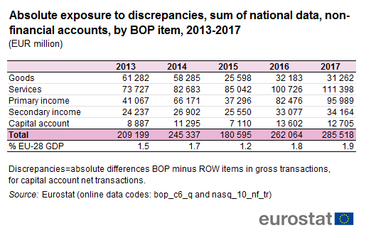 File:Absolute exposure to discrepancies, sum of national data, non-financial accounts, by BOP item, 2013-2017 (EUR million).png