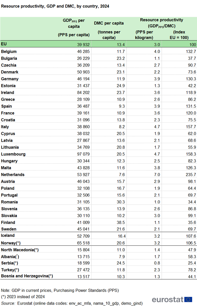 a table showing resource productivity, GDP and DMC, by country in 2024 in the EU, EU Member States and some of the EFTA countries, candidate countries.