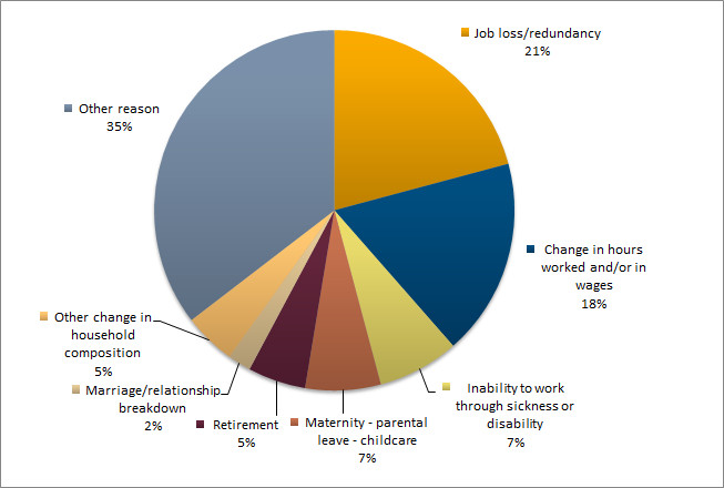 File:5 Reasons for drop in income in EU-27 2008.png