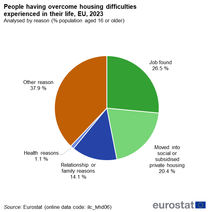 A pie chart showing the share of people in the EU having overcome housing difficulties that they experienced in their life, as reported in 2023. Data are analysed by reason and shown as percentage of the population aged 16 or older.