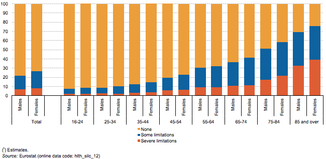File:Share of persons aged 16 and over with self-reported long-standing limitations in usual activities due to health problems, by sex and age, EU-28, 2016 (¹) (%) Health2017.png