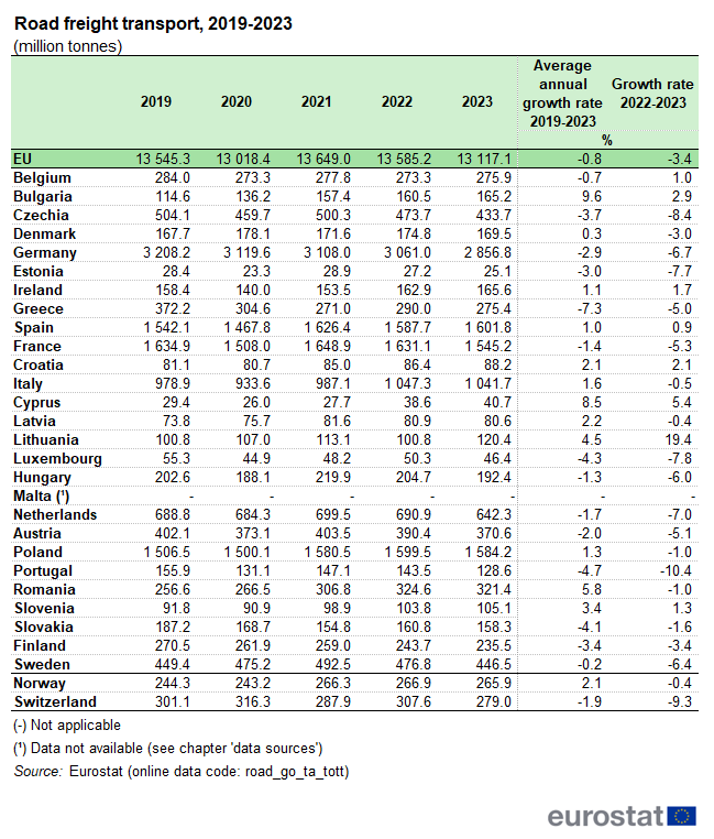a table showing the road freight transport, 2019-2023 in the EU, EU Member States and some EFTA countries.