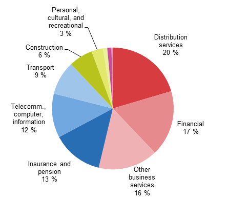 File:Figure 5 EU-28 services exports channelled through mode 3 (commercial presence), partner extra-EU, 2013.png