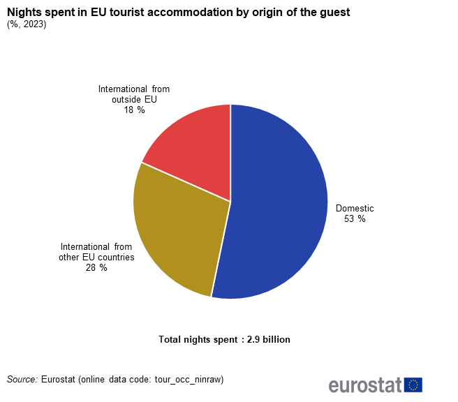 Pie chart showing percentage nights spent in EU tourist accommodation by origin of guest. Three segments represent domestic, international from other EU countries and international from outside the EU for the year 2023.