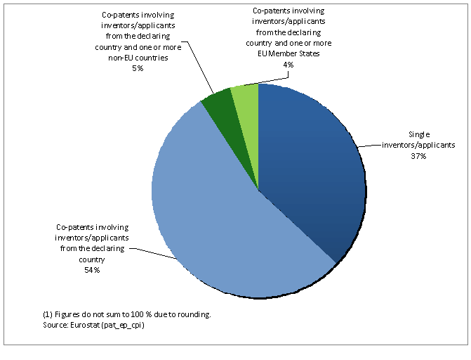 File:Co-patenting at the EPO according to inventors' country of residence, EU-27, 2005 (1) (% of total).PNG
