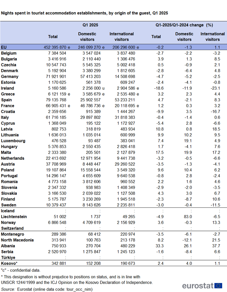 Table showing the number of nights spent in tourist accommodation establishments by the origin of the guest as domestic guests or international visitors in the first quarter of 2025. Other columns in the table show the percentage change in guests by origin comparing first quarter 2025 with the same quarter in the previous year. The data is shown for the EU, individual EU Member States, EFTA countries, that is, Iceland, Liechtenstein, Switzerland and Norway and (where available) also candidate countries, namely, Montenegro, North Macedonia, Albania and Serbia.