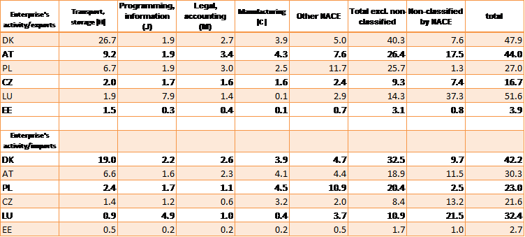 File:Table 1. Total services exports and imports by enterprise's main economic activity (NACE), 2011 (billion EUR).png