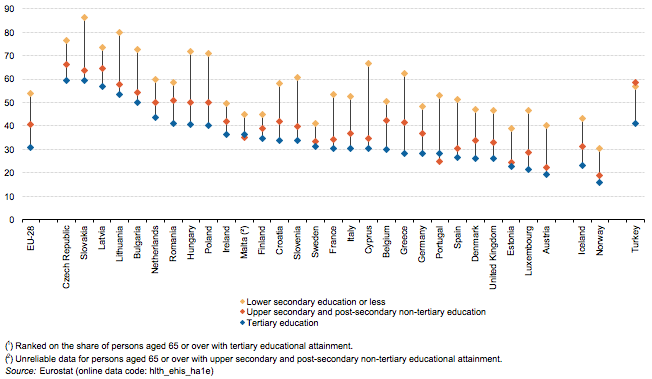 File:Distribution of persons aged 65 and over with limitations to household activities, by level of educational attainment, 2014 or nearest year (¹) (%) Health2017.png