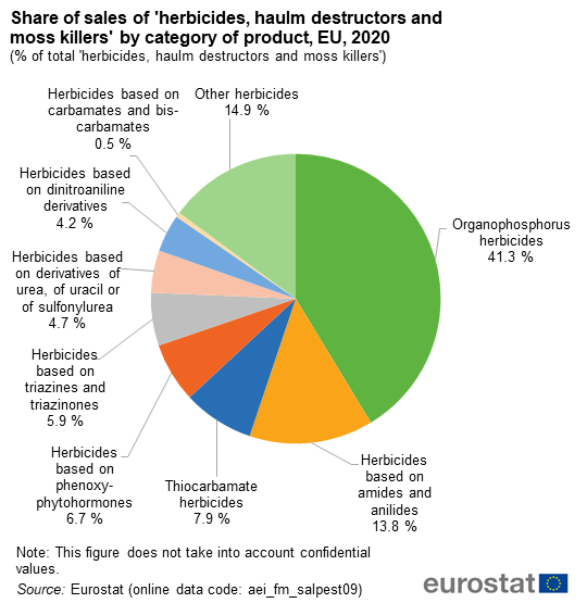 File:Fig4 Share of sales of 'Herbicides, haulm destructors and moss killers' by category of product, EU, 2020 (% of total 'Herbicides, haulm destructors and moss killers').png