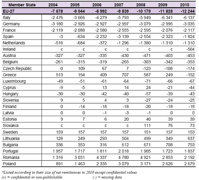 File:Net workers' remittances (inflows minus outflows), in million euro.PNG