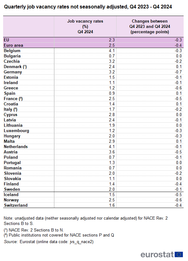 Table showing quarterly job vacancy rates not seasonally adjusted for the EU, Euro area, individual EU countries, Iceland, Norway and Switzerland in percentages for fourth quarter of 2023 through to the fourth quarter of 2024. The last column shows the changes between quarter four of 2023 and quarter four of 2024 in percentage points.