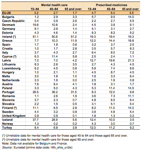 File:Share of persons aged 15 and over reporting unmet needs for specific health care-related services due to financial reasons, by age, 2014 or nearest year.png